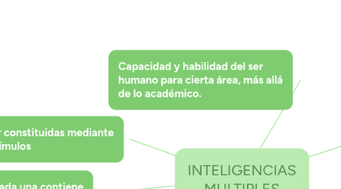 Mind Map: INTELIGENCIAS MULTIPLES