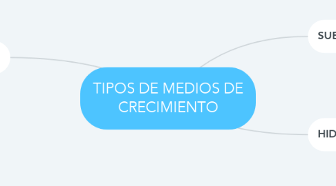 Mind Map: TIPOS DE MEDIOS DE CRECIMIENTO