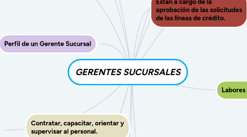 Mind Map: GERENTES SUCURSALES
