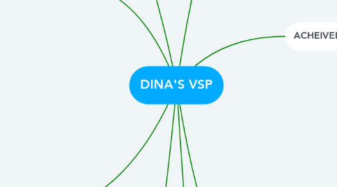 Mind Map: DINA'S VSP