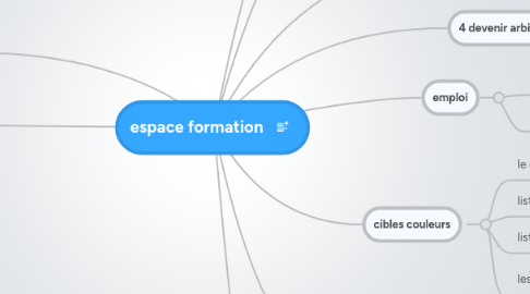 Mind Map: espace formation