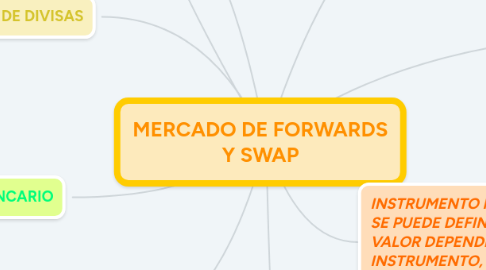 Mind Map: MERCADO DE FORWARDS Y SWAP