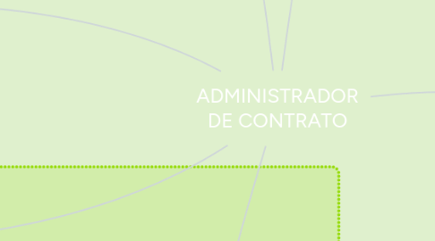 Mind Map: ADMINISTRADOR DE CONTRATO