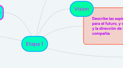 Mind Map: Etapa 1