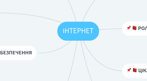 Mind Map: ІНТЕРНЕТ