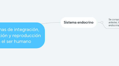 Mind Map: Sistemas de integración, regulación y reproducción en el ser humano