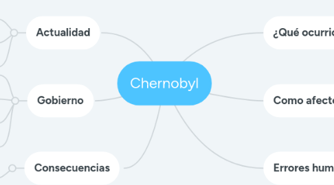 Mind Map: Chernobyl