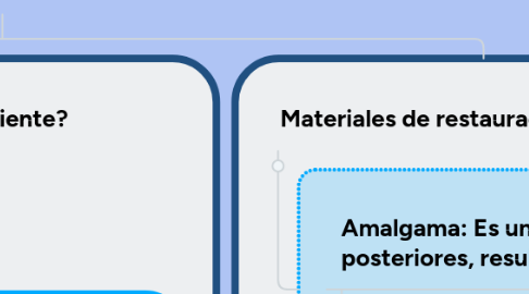 Mind Map: Manejo de Caries Incipientes y Materiales de restauración definitiva