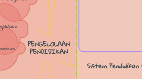 Mind Map: PENGELOLAAN PENDIDIKAN