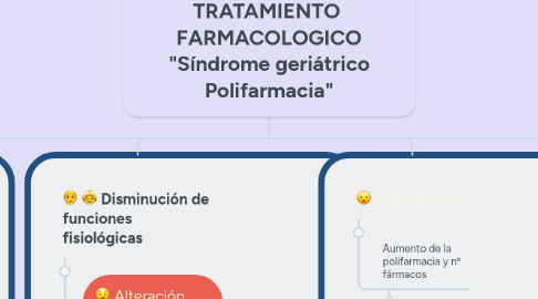 Mind Map: CARACTERISTICAS DEL TRATAMIENTO FARMACOLOGICO "Síndrome geriátrico Polifarmacia"