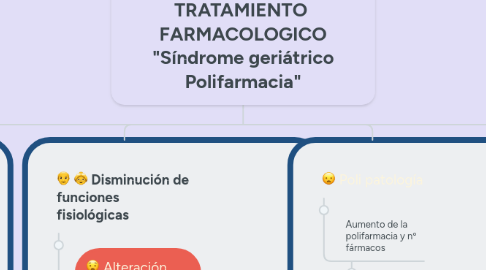 Mind Map: CARACTERISTICAS DEL  TRATAMIENTO  FARMACOLOGICO "Síndrome geriátrico Polifarmacia"