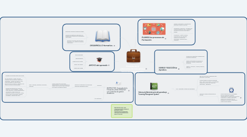 Mind Map: Procesos de la administración educativa y funcionarios encargados.