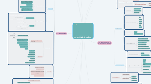 Mind Map: CON NGƯỜI VÀ MÔI TRƯỜNG