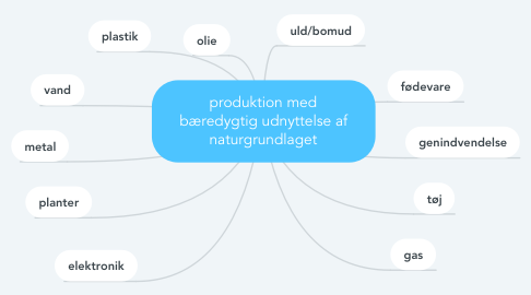 Mind Map: produktion med bæredygtig udnyttelse af naturgrundlaget