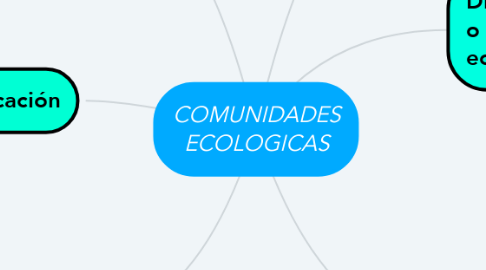 Mind Map: COMUNIDADES ECOLOGICAS