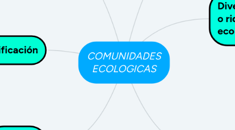 Mind Map: COMUNIDADES ECOLOGICAS