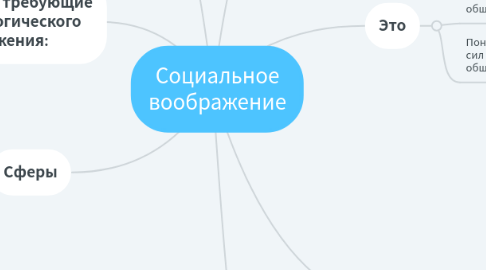 Mind Map: Социальное воображение