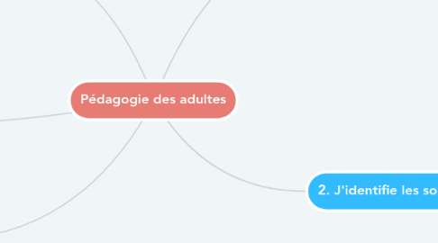 Mind Map: Pédagogie des adultes