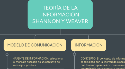 Mind Map: TEORÍA DE LA INFORMACIÓN SHANNON Y WEAVER