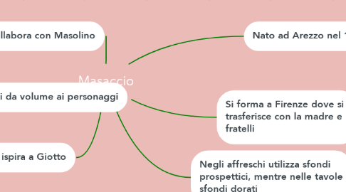 Mind Map: Masaccio