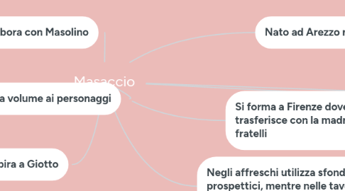 Mind Map: Masaccio