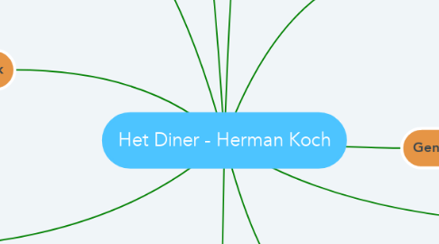 Het Diner Herman Koch Mindmeister Mind Map