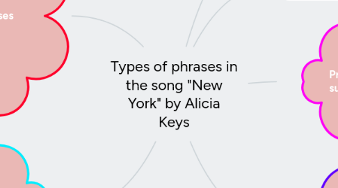 Mind Map: Types of phrases in the song "New York" by Alicia Keys