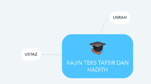 Mind Map: KAJIN TEKS TAFSIR DAN HADITH