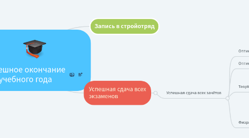 Mind Map: Успешное окончание учебного года