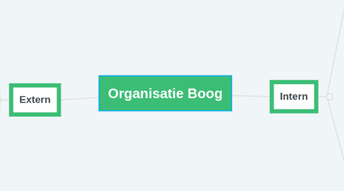 Mind Map: Organisatie Boog