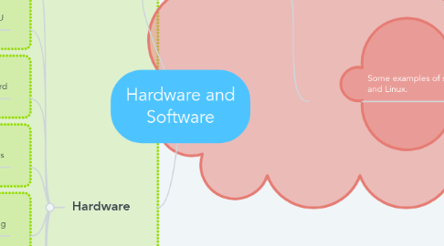 Mind Map: Hardware and Software