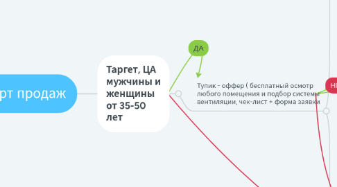 Mind Map: Старт продаж