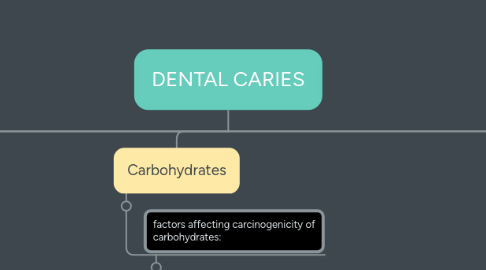 Mind Map: DENTAL CARIES