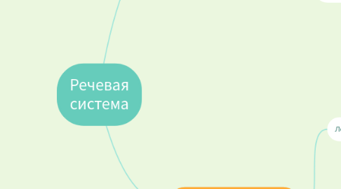 Mind Map: Речевая система