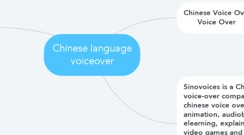 Mind Map: Chinese language voiceover
