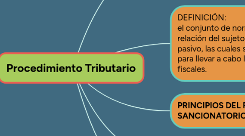 Mind Map: Procedimiento Tributario