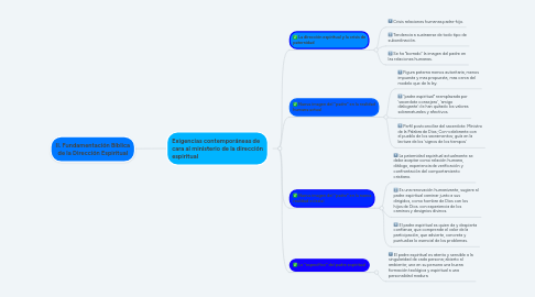 Mind Map: II. Fundamentación Bíblica de la Dirección Espiritual