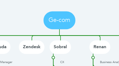 Mind Map: Ge-com