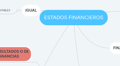 Mind Map: ESTADOS FINANCIEROS