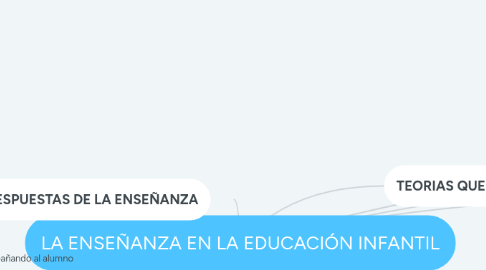 Mind Map: LA ENSEÑANZA EN LA EDUCACIÓN INFANTIL