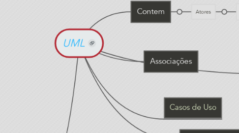 Mind Map: UML