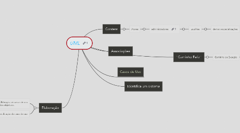 Mind Map: UML