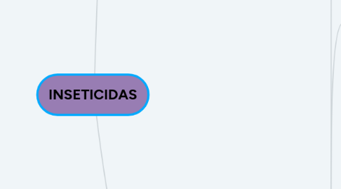Mind Map: INSETICIDAS