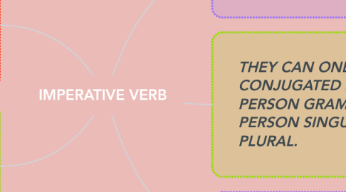 Mind Map: IMPERATIVE VERB