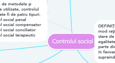 Mind Map: Controlul social
