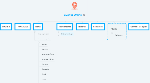 Mind Map: CNT Online