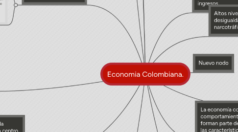 Mind Map: Economia Colombiana.