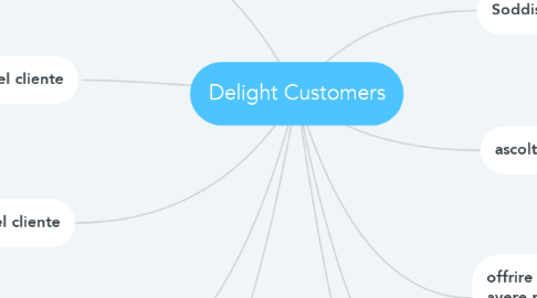 Mind Map: Delight Customers