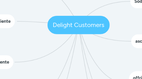 Mind Map: Delight Customers