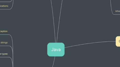 Mind Map: Java